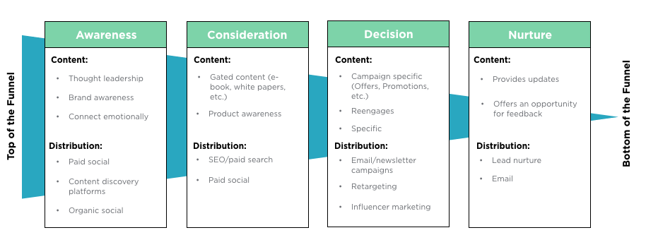 内容类型和分销渠道最适合营销漏斗的每个阶段